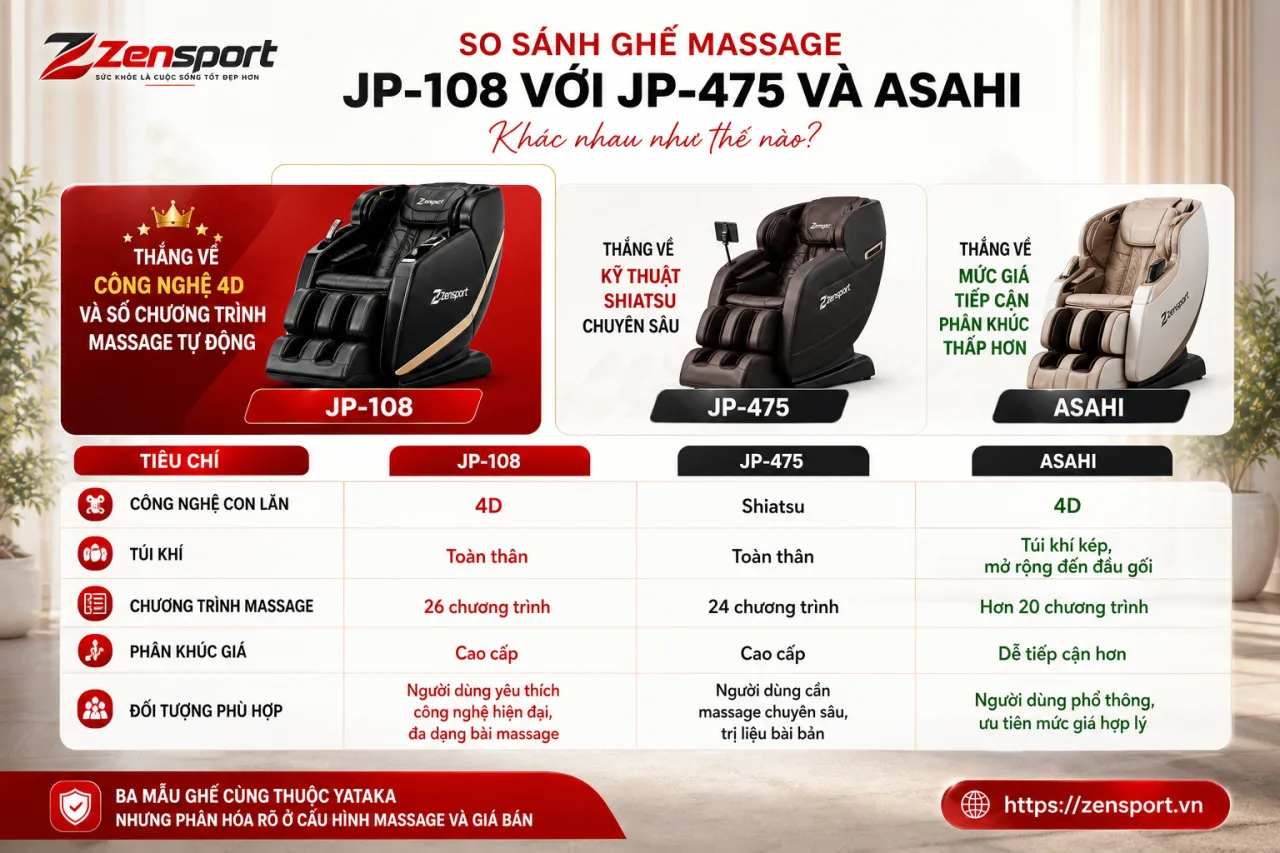 So sánh Ghế Massage JP-108 với JP-475 và Asahi khác nhau So sánh Ghế Massage JP-108 với JP-475 và Asahi khác nhau