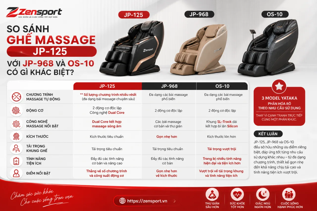 So Sánh Ghế Massage JP-125 Với JP-968 Và OS-10 Có Gì Khác Biệt So Sánh Ghế Massage JP-125 Với JP-968 Và OS-10 Có Gì Khác Biệt