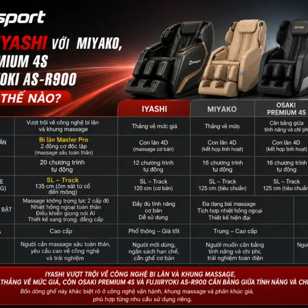 So Sánh IYASHI Với MIYAKO, Osaki Premium 4S Và Fujiiryoki AS-R900
