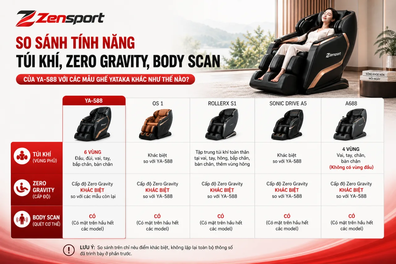So sánh tính năng túi khí, Zero Gravity, Body Scan của YA-588 với các mẫu ghế YATAKA khác So sánh tính năng túi khí, Zero Gravity, Body Scan của YA-588 với các mẫu ghế YATAKA khác
