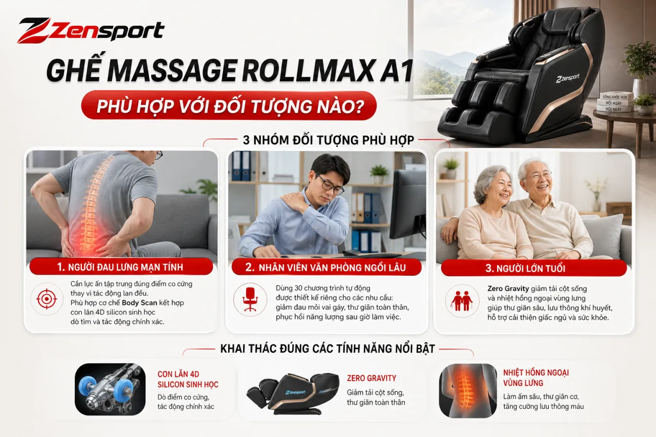 Ghế massage Rollmax A1 phù hợp với đối tượng nào Ghế massage Rollmax A1 phù hợp với đối tượng nào