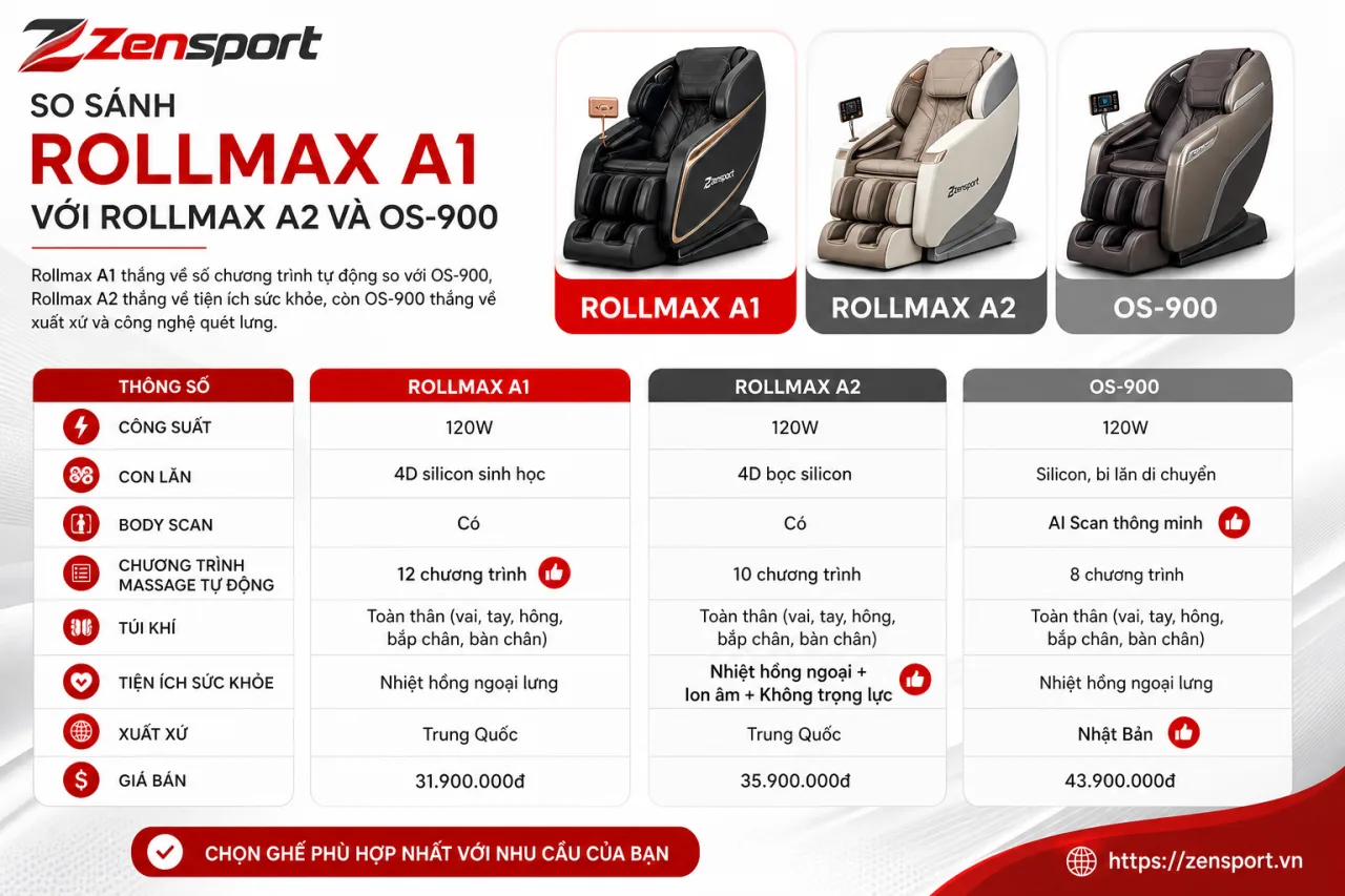 So sánh Ghế massage Rollmax A1 với Rollmax A2 và OS-900 So sánh Ghế massage Rollmax A1 với Rollmax A2 và OS-900