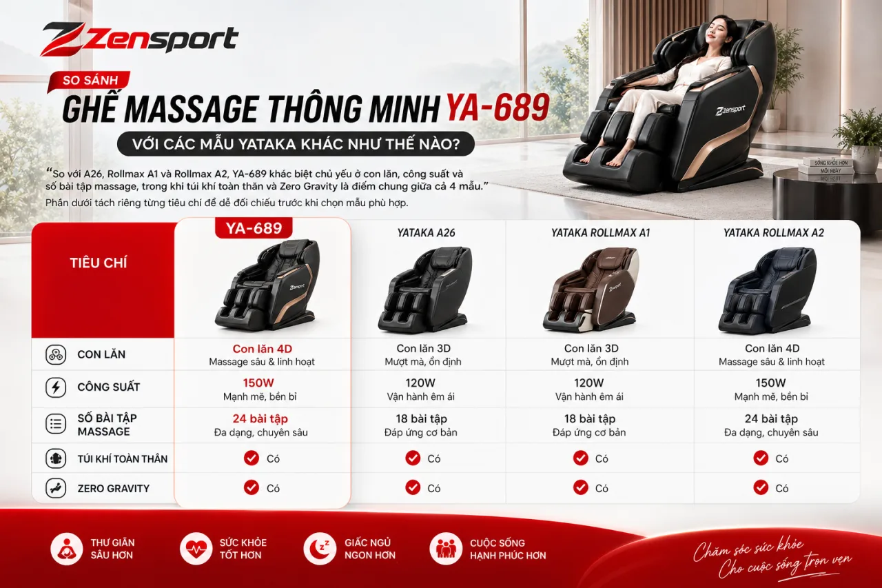 So sánh Ghế Massage Thông Minh YA-689 với các mẫu YATAKA khác So sánh Ghế Massage Thông Minh YA-689 với các mẫu YATAKA khác