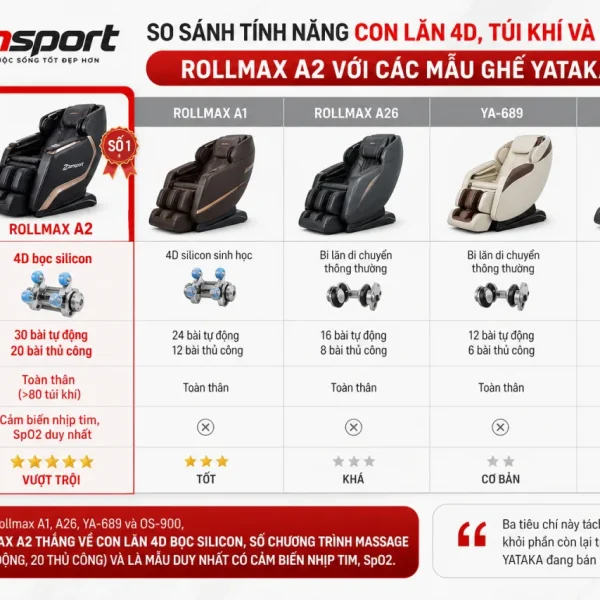 So sánh tính năng con lăn 4D, túi khí và cảm biến của Rollmax A2 với các mẫu ghế YATAKA khác