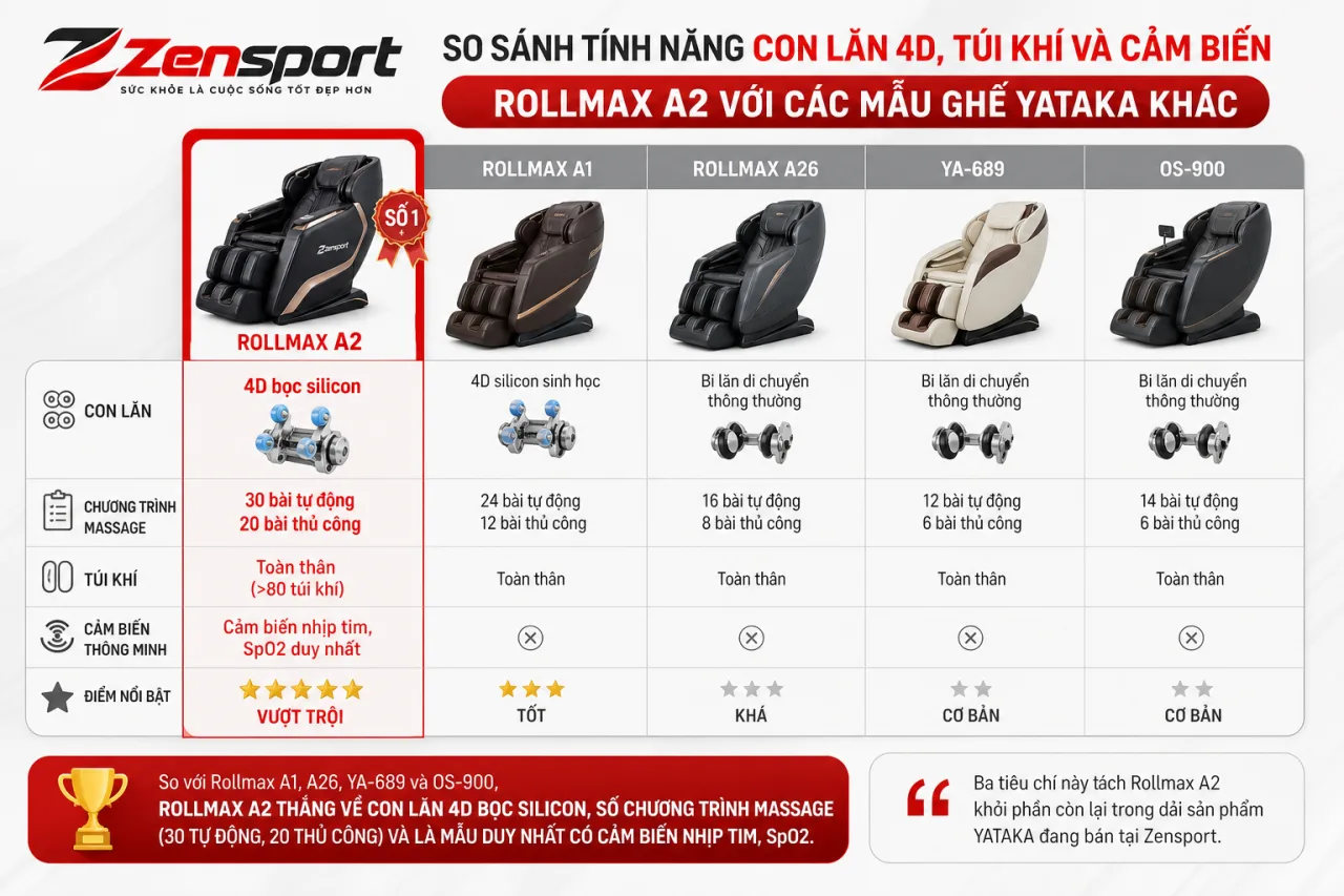 So sánh tính năng con lăn 4D, túi khí và cảm biến của Rollmax A2 với các mẫu ghế YATAKA khác So sánh tính năng con lăn 4D, túi khí và cảm biến của Rollmax A2 với các mẫu ghế YATAKA khác