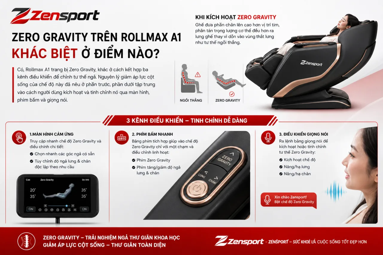 Zero Gravity trên Rollmax A1 khác biệt ở điểm nào Zero Gravity trên Rollmax A1 khác biệt ở điểm nào